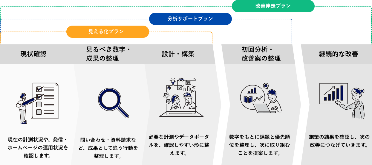ご相談から改善までの流れ